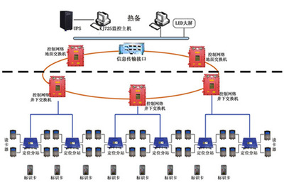 KJ725煤礦精確人員定位系統(tǒng) 構(gòu)筑地下安全的智能監(jiān)控防線