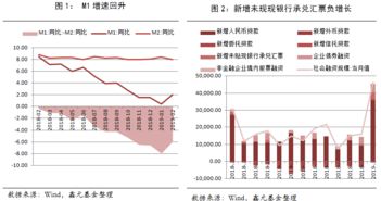 2月貨幣金融數(shù)據(jù)點(diǎn)評 社融如期回落，預(yù)計(jì)后期仍將溫和擴(kuò)張